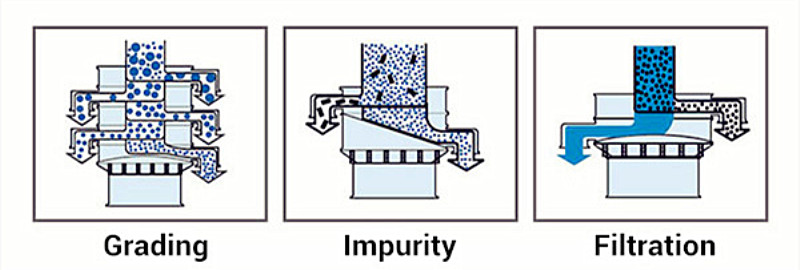 Rotary Vibrating Separator for Powder and Granules