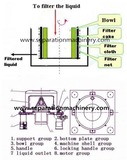 Flat Plate Basket Centrifuge Separator For Filter and Dehydration