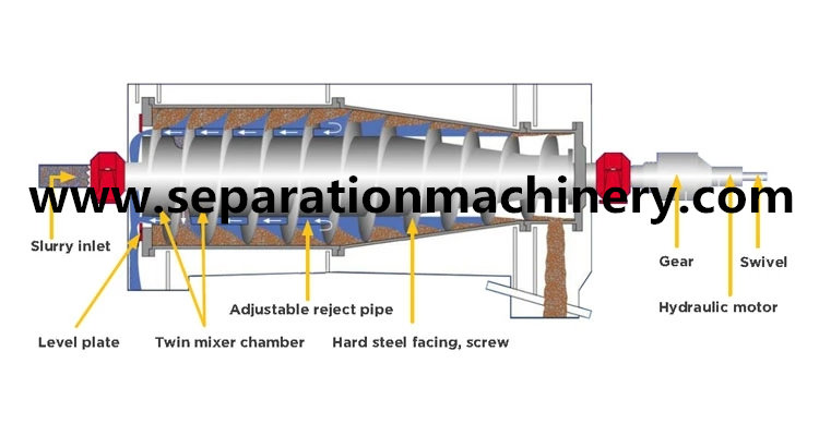 Two And Three Phase Decanter Centrifuge For WWTP Sludge Dewatering Wastewater Treatment Separator