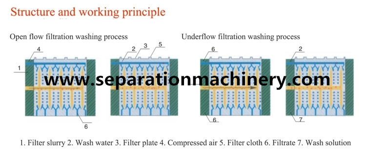 Automatic Chamber Solid Liquid Separating Filter Press For Stone Mine Sewage