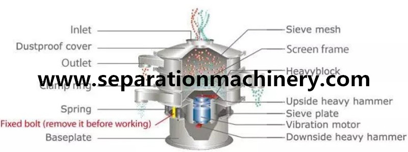 SUS304 Rotary Vibrating Screen Is Used For Screening And Filtration Of Pills And Syrups In Pharmaceutical Industry