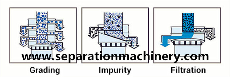 SUS304 Rotary Vibrating Screen Is Used For Screening And Filtration Of Pills And Syrups In Pharmaceutical Industry