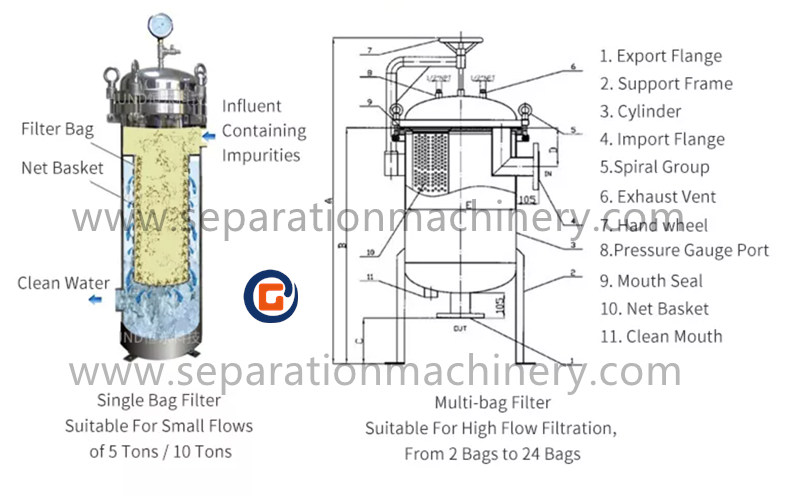 Industrial Stainless Steel Liquid Solid Separator Water Juice Wine Multi Bag Filter Housing
