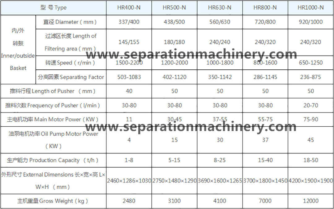 Two Stage Piston Pusher Salt Centrifuge Chemical Industry HR500 Pusher Centrifuge