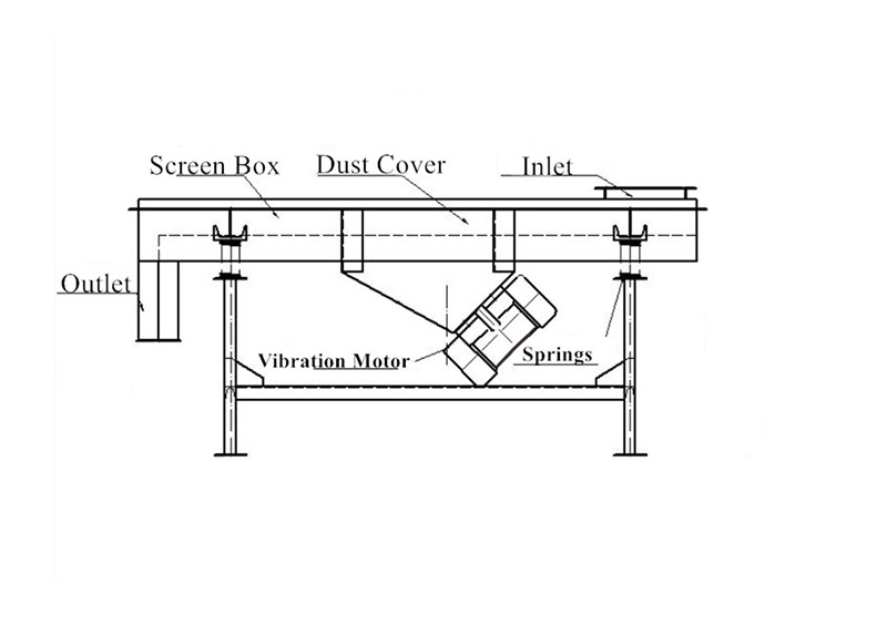 1-7 layers linear vibrating separator