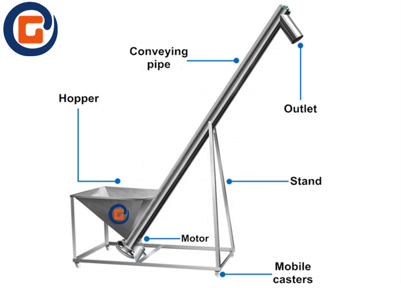 Stainless Steel Conveyor Screw Feeder Working With Rotary Vibrating Screen